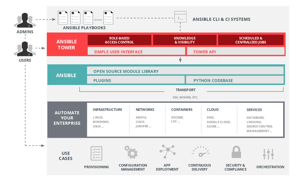 Ansible AWX Ansible AWX